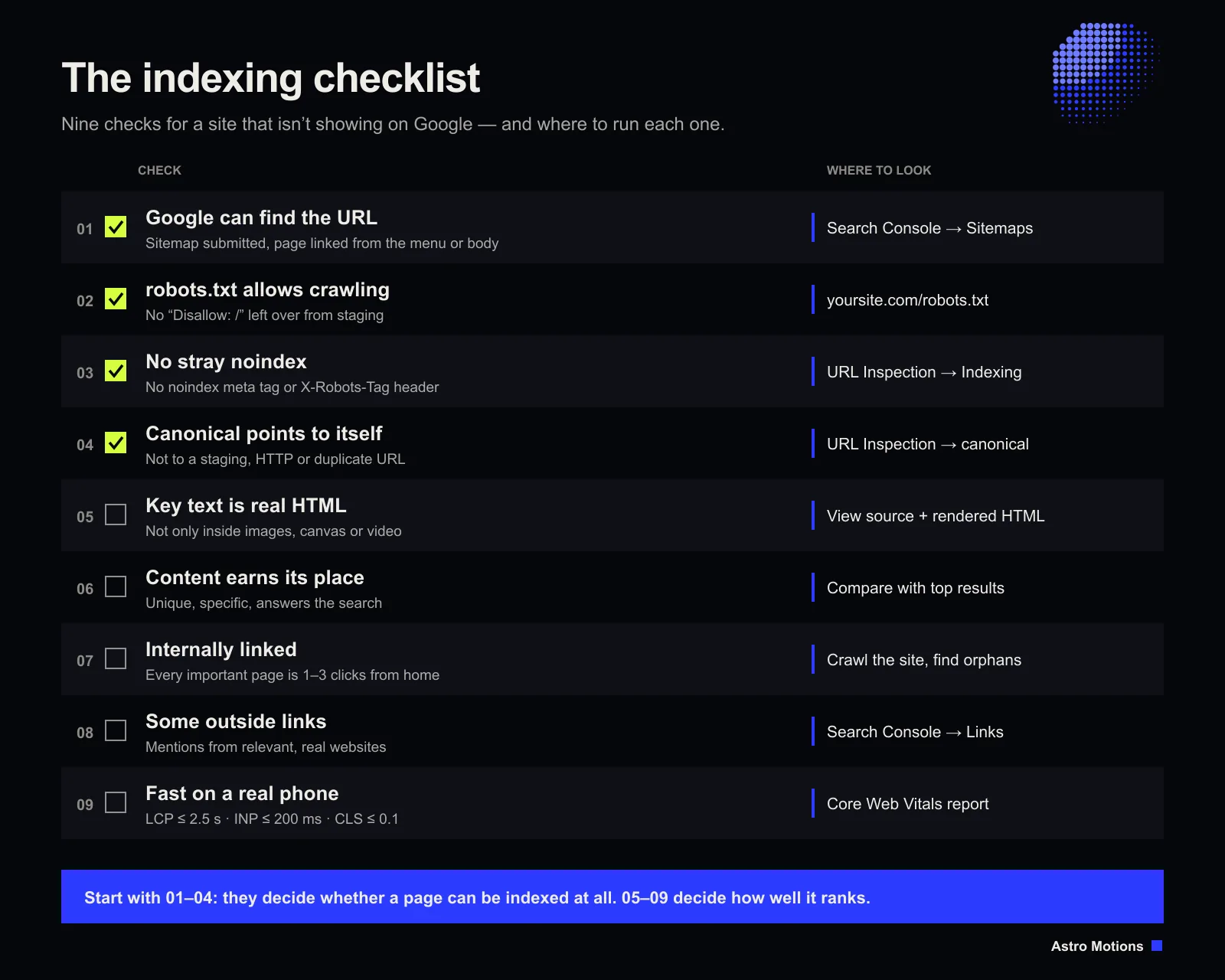 Checklist of nine indexing checks — sitemap, robots.txt, noindex, canonical, real HTML text, useful content, internal links, outside links and Core Web Vitals — with where to check each one