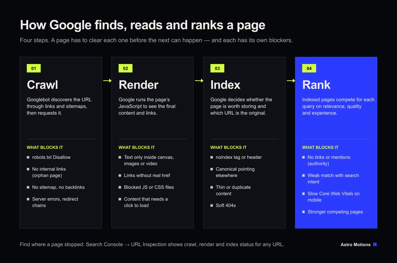 Diagram of the four steps Google takes — crawl, render, index, rank — with what blocks each step, such as robots.txt rules, content hidden in canvas, noindex tags and slow Core Web Vitals